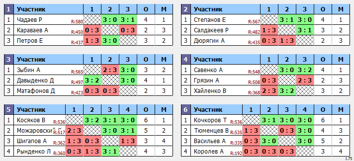 результаты турнира Турнир 160-605 в ТТL-Савеловская 